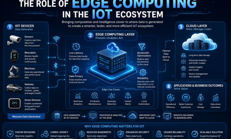Edge Computing in the IoT ecosystem